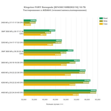 Оперативная память Kingston Fury Renegade, DDR4, 16Gb (2x8Gb), 3600MHz, CL16, DIMM, с радиаторами, серый/черный